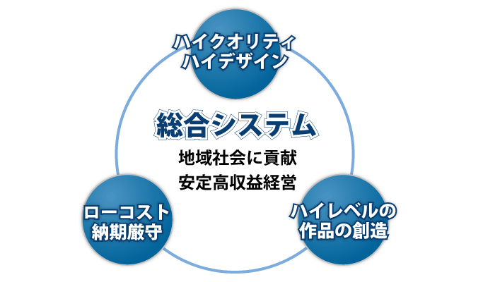 総合システム介護施設建設コンセプト
